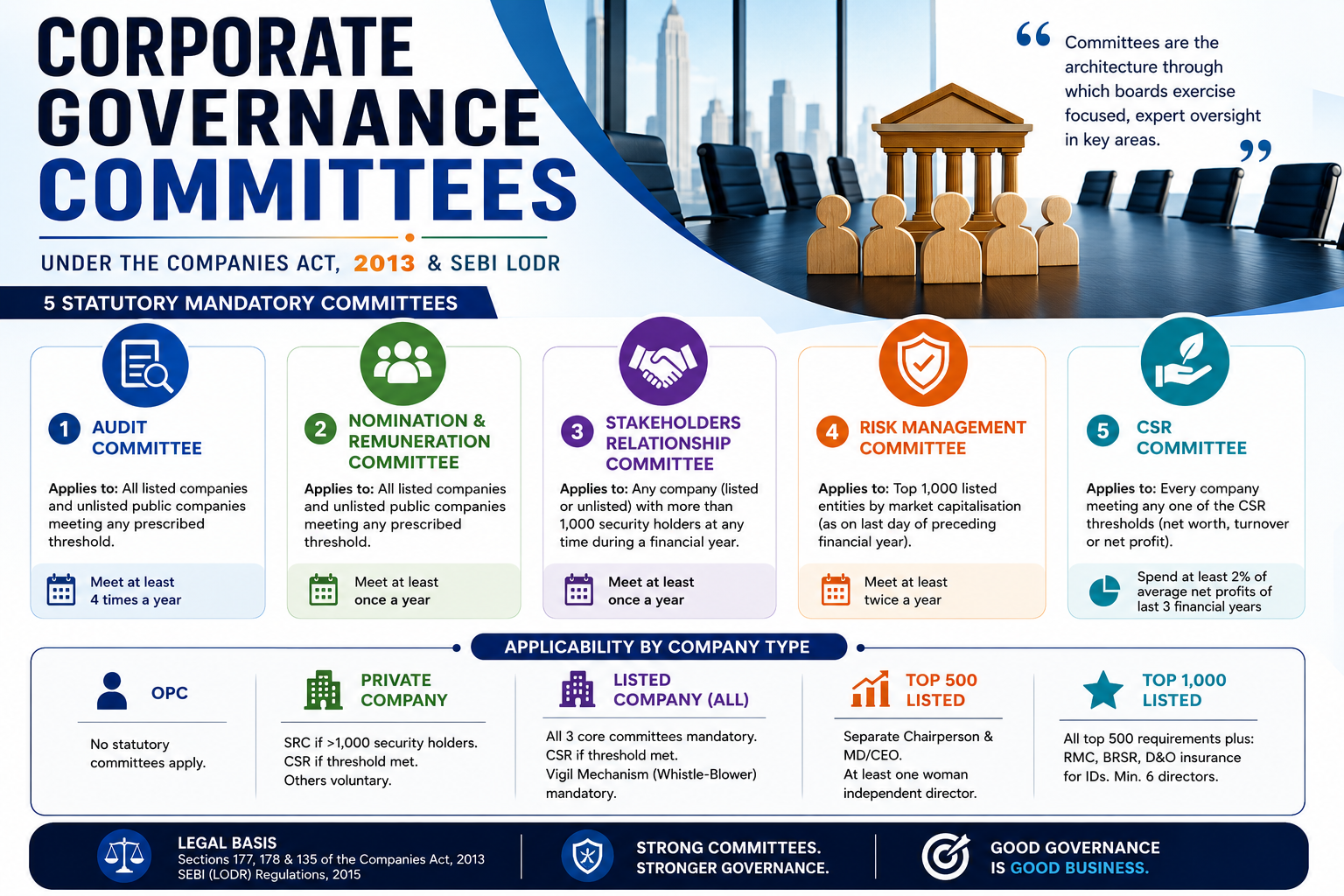 6. board committees under the companies act, 2013